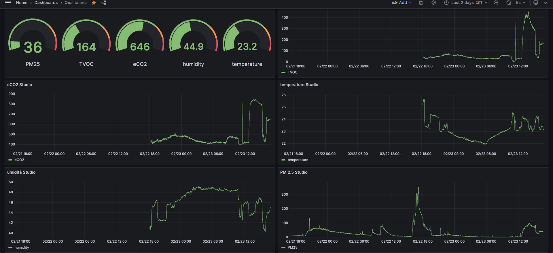 Dashboard grafana