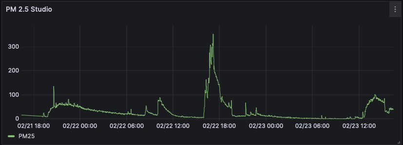 Grafico che mostra un piccolo nelle polvere sottili